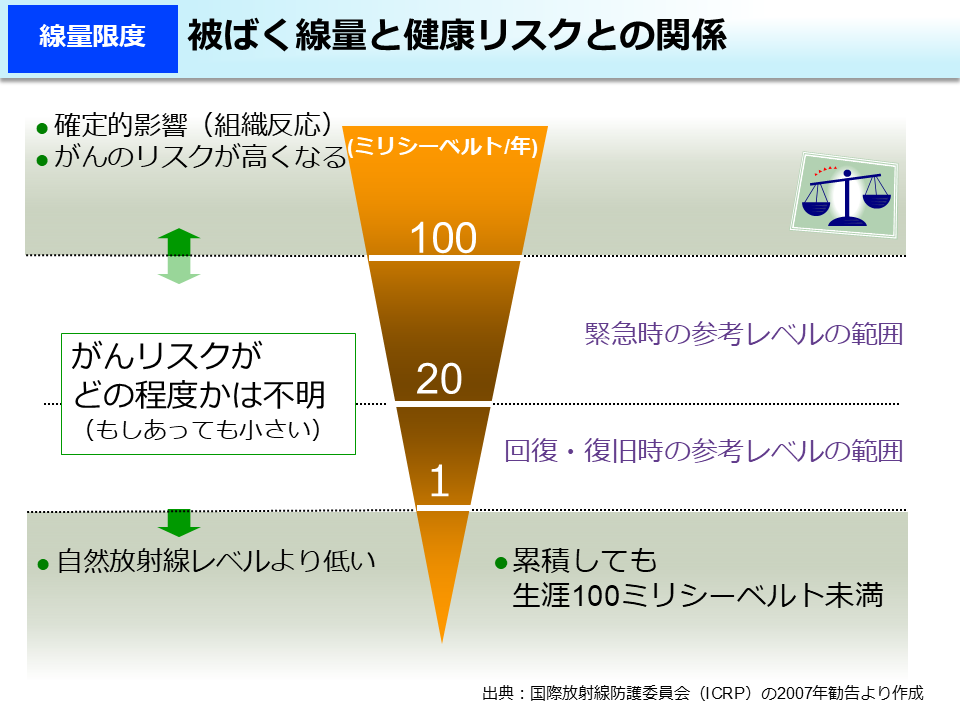 被ばく線量と健康リスクとの関係