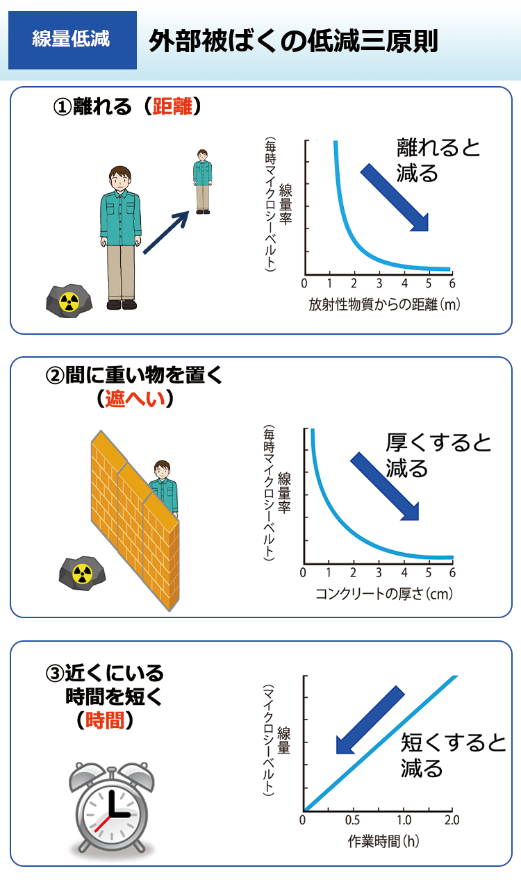 外部被ばくの低減三原則