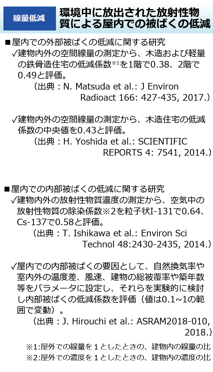 環境中に放出された放射性物質による屋内での被ばくの低減
