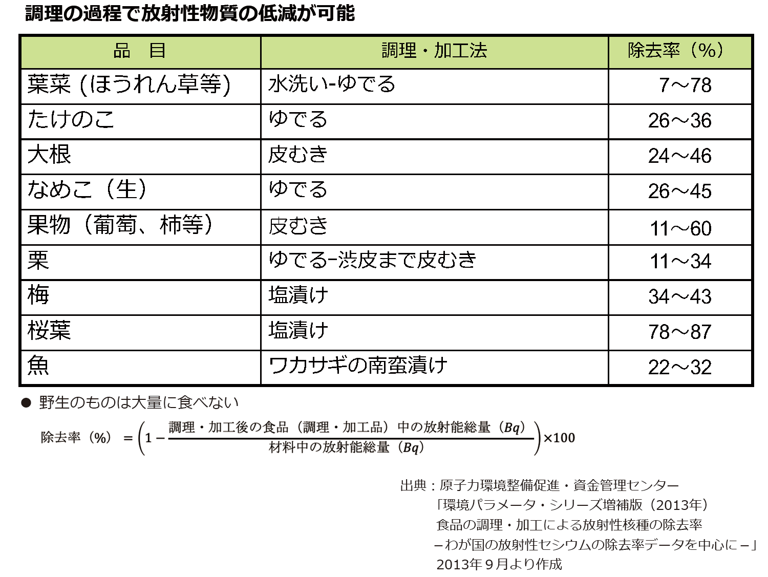 食品の調理・加工による放射性セシウムの除去