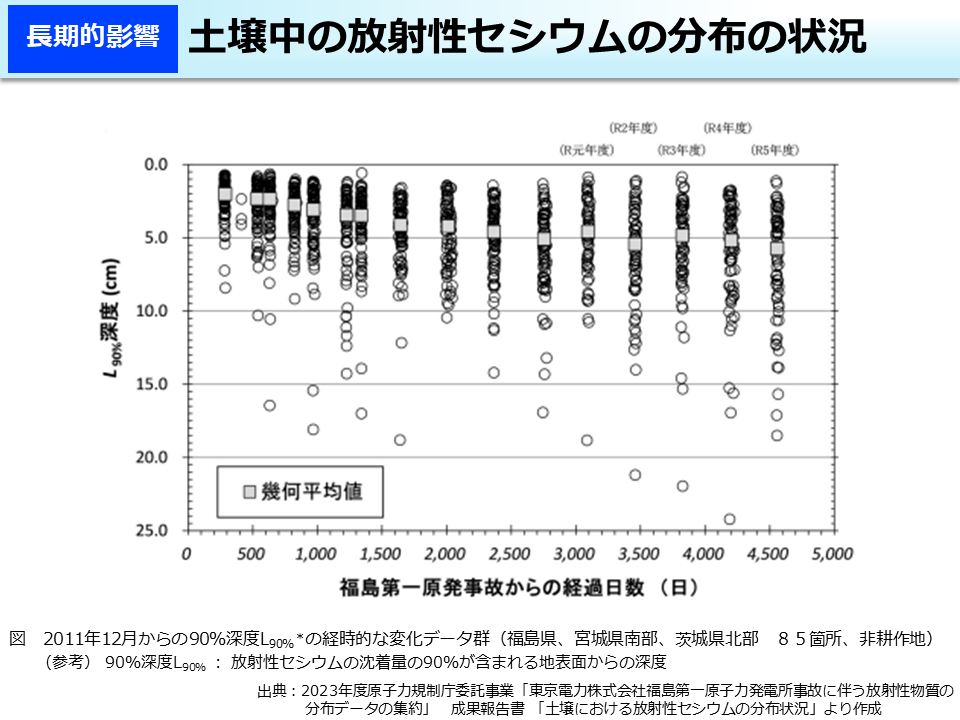 土壌中の放射性セシウムの分布の状況