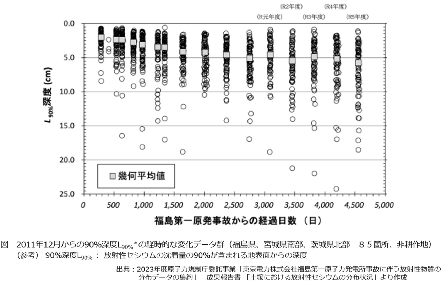 土壌中の放射性セシウムの分布の状況