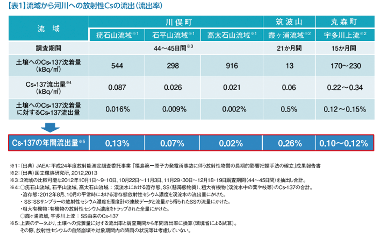 環境中での放射性セシウムの動き：森林土壌からの流出