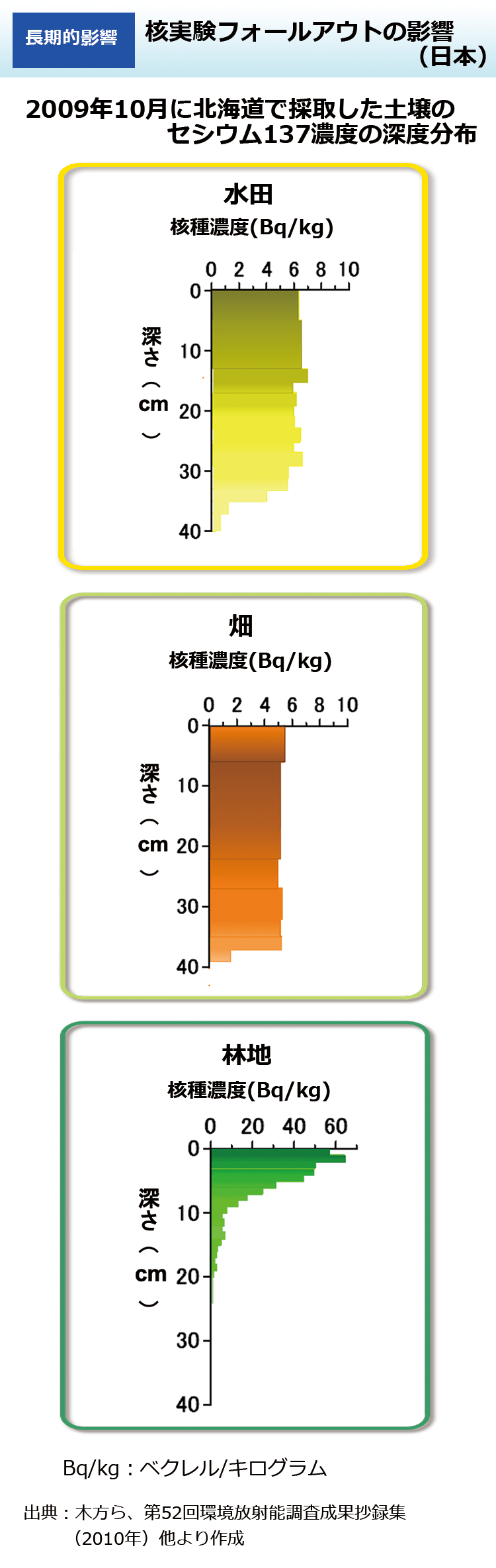 核実験フォールアウトの影響（日本）