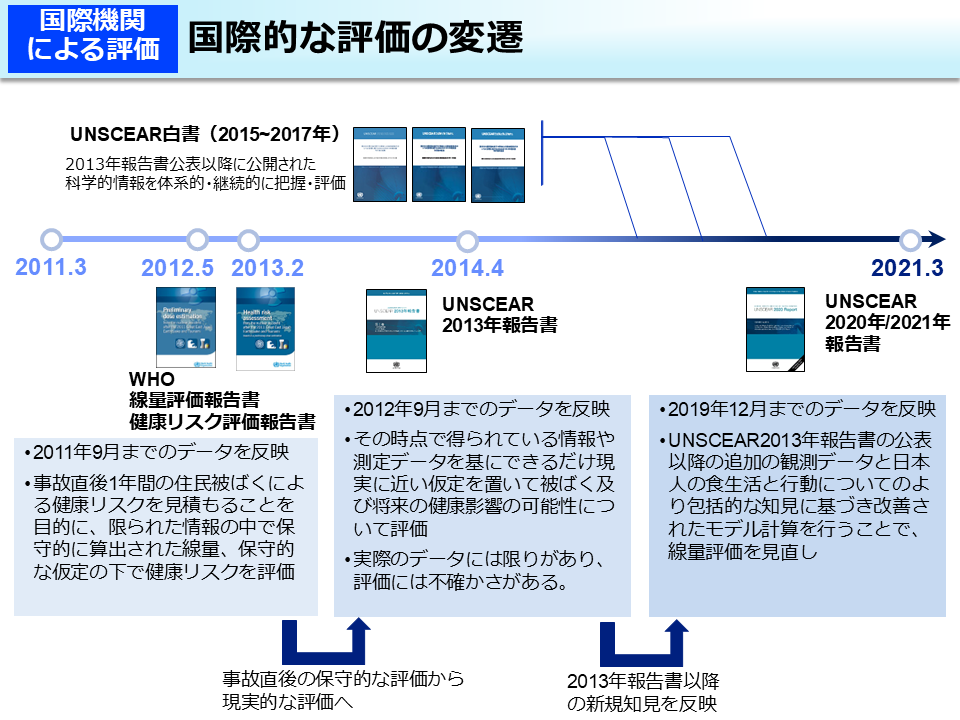国際的な評価の変遷