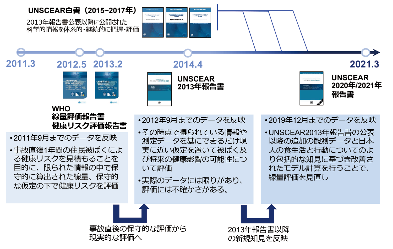 国際的な評価の変遷