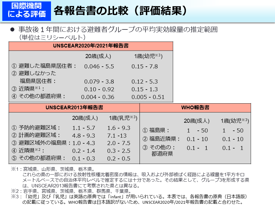 各報告書の比較（評価結果）