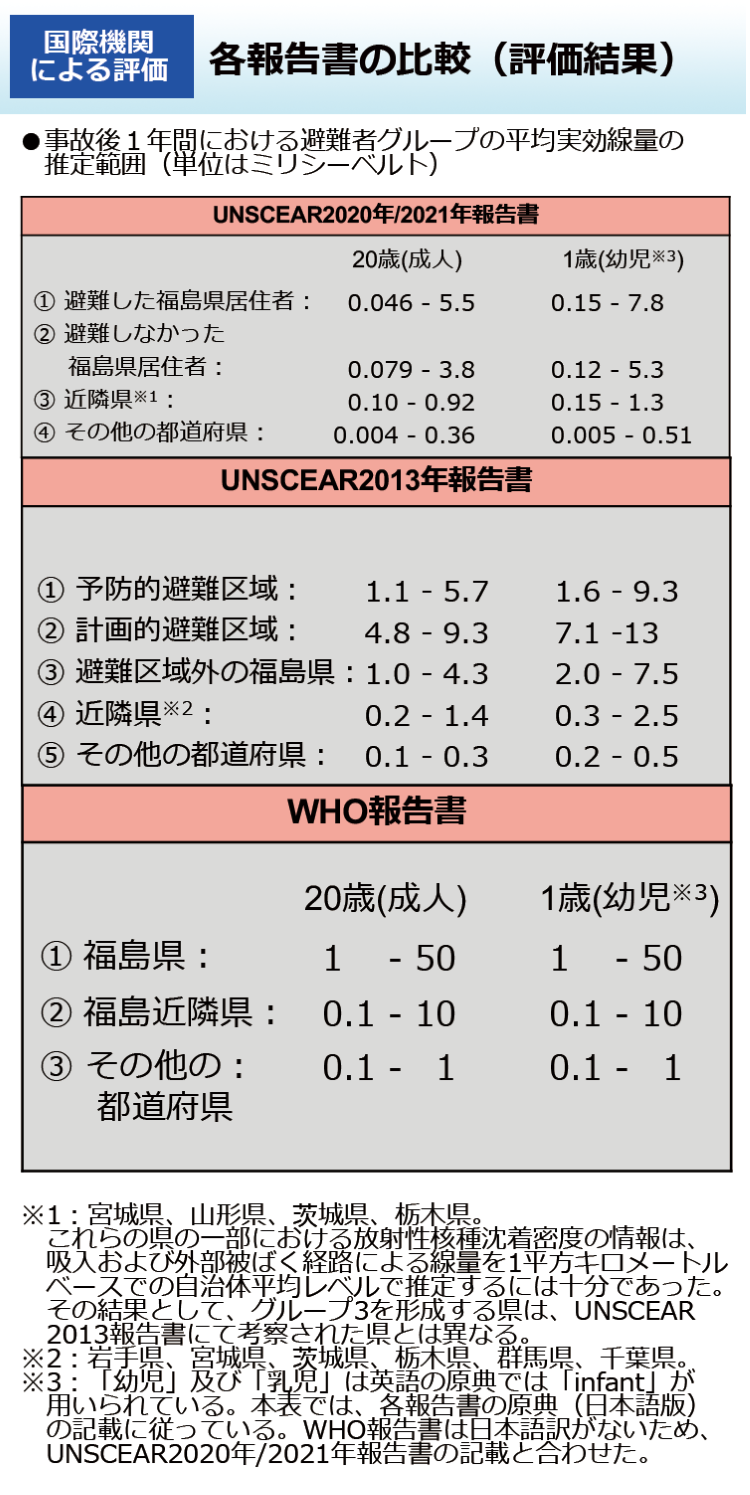 各報告書の比較（評価結果）