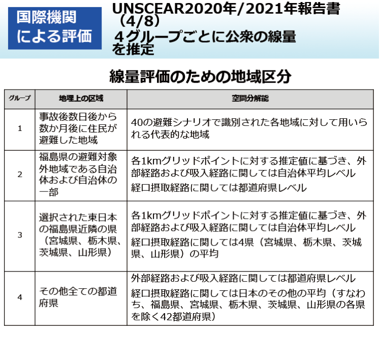 UNSCEAR2020年/2021年報告書（4/8）４グループごとに公衆の線量を推定