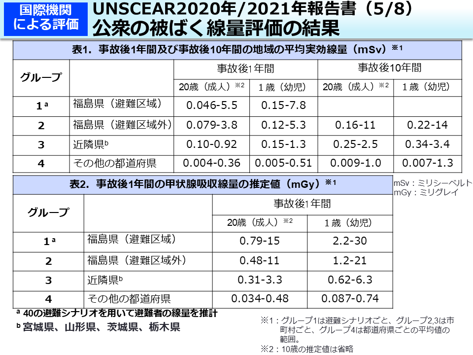UNSCEAR2020年/2021年報告書（5/8）公衆の被ばく線量評価の結果