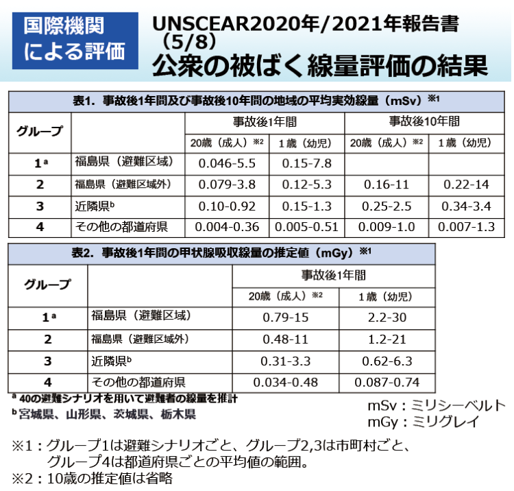 UNSCEAR2020年/2021年報告書（5/8）公衆の被ばく線量評価の結果
