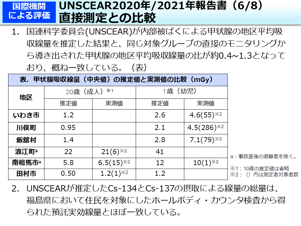UNSCEAR2020年/2021年報告書（6/8）直接測定との比較