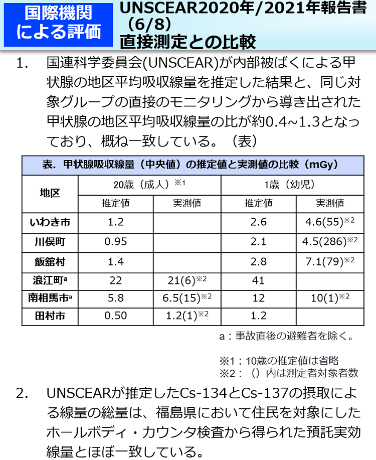 UNSCEAR2020年/2021年報告書（6/8）直接測定との比較