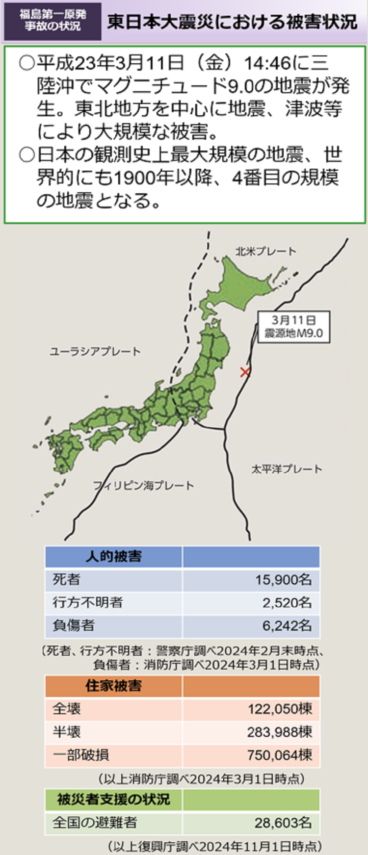 東日本大震災における被害状況