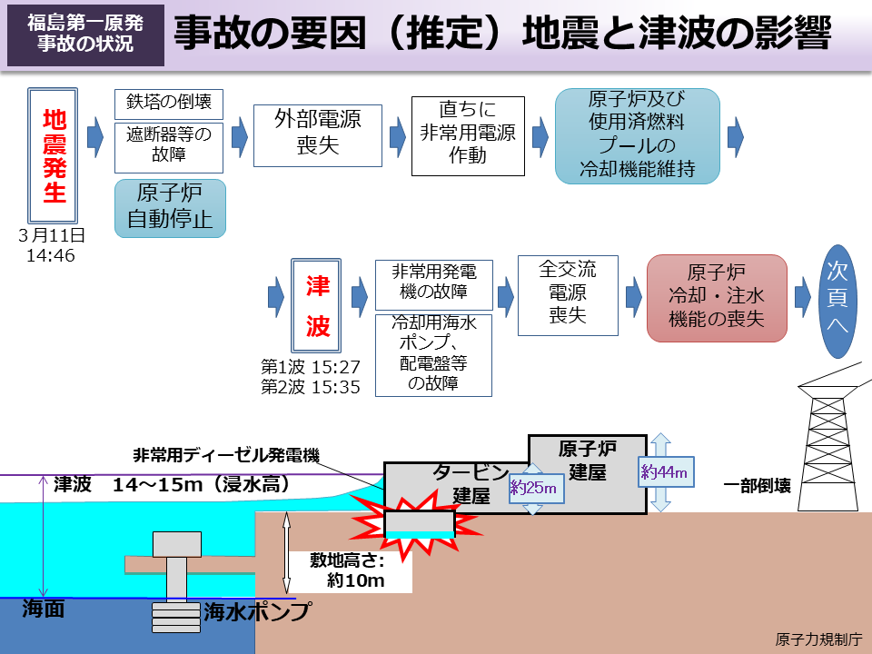 事故の要因（推定）地震と津波の影響