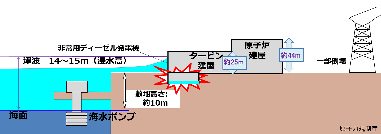 事故の要因（推定）地震と津波の影響