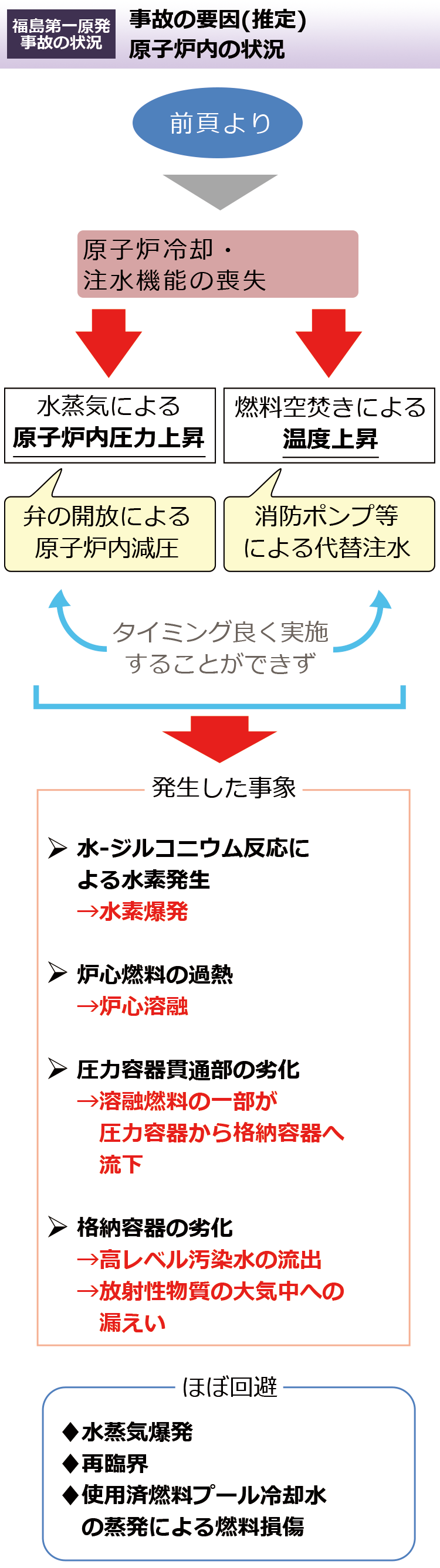 事故の要因（推定）原子炉内の状況