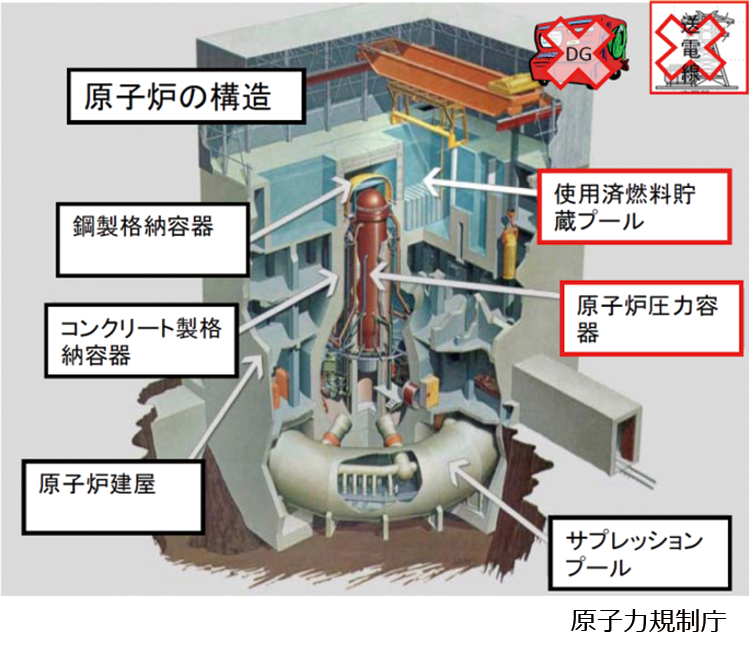 事故の要因（推定）原子炉内の状況