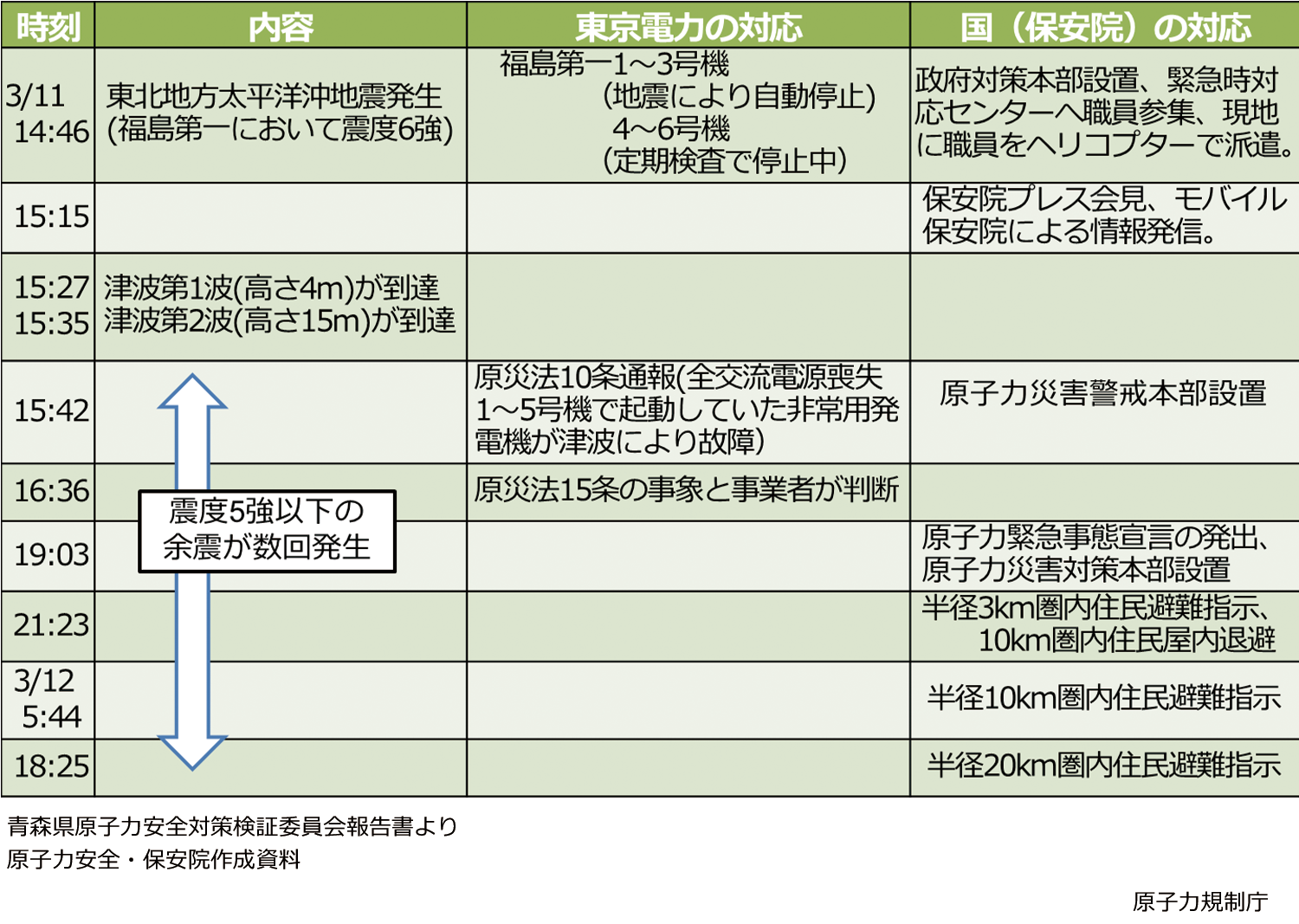 事故発生直後の対応