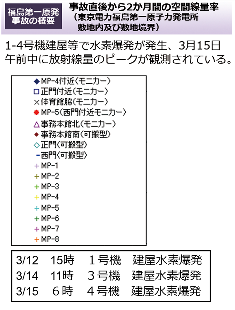 事故直後から２か月間の空間線量率（東京電力福島第一原子力発電所敷地内及び敷地境界）