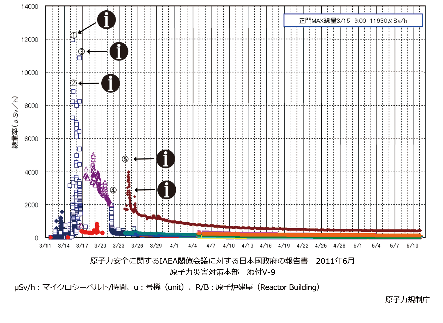 事故直後から２か月間の空間線量率（東京電力福島第一原子力発電所敷地内及び敷地境界）