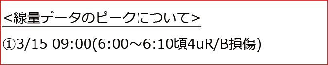 事故直後から２か月間の空間線量率（東京電力福島第一原子力発電所敷地内及び敷地境界）