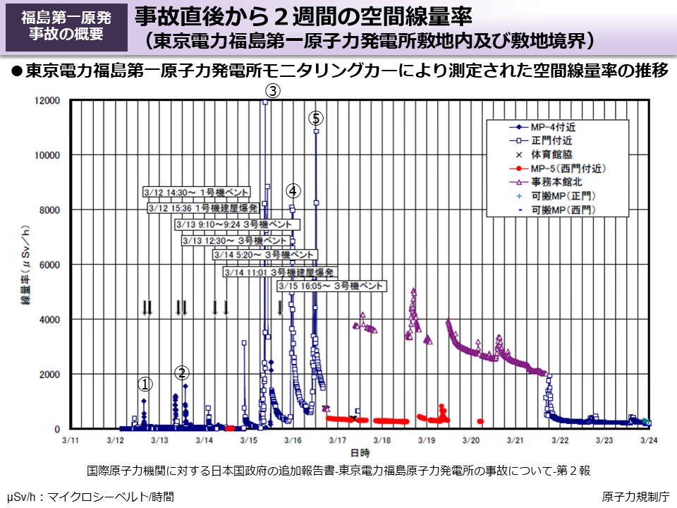 事故直後から２週間の空間線量率（東京電力福島第一原子力発電所敷地内及び敷地境界）