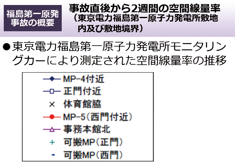 事故直後から２週間の空間線量率（東京電力福島第一原子力発電所敷地内及び敷地境界）
