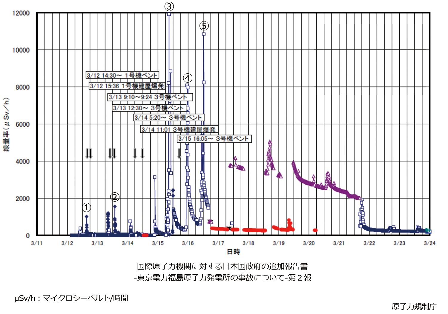 事故直後から２週間の空間線量率（東京電力福島第一原子力発電所敷地内及び敷地境界）