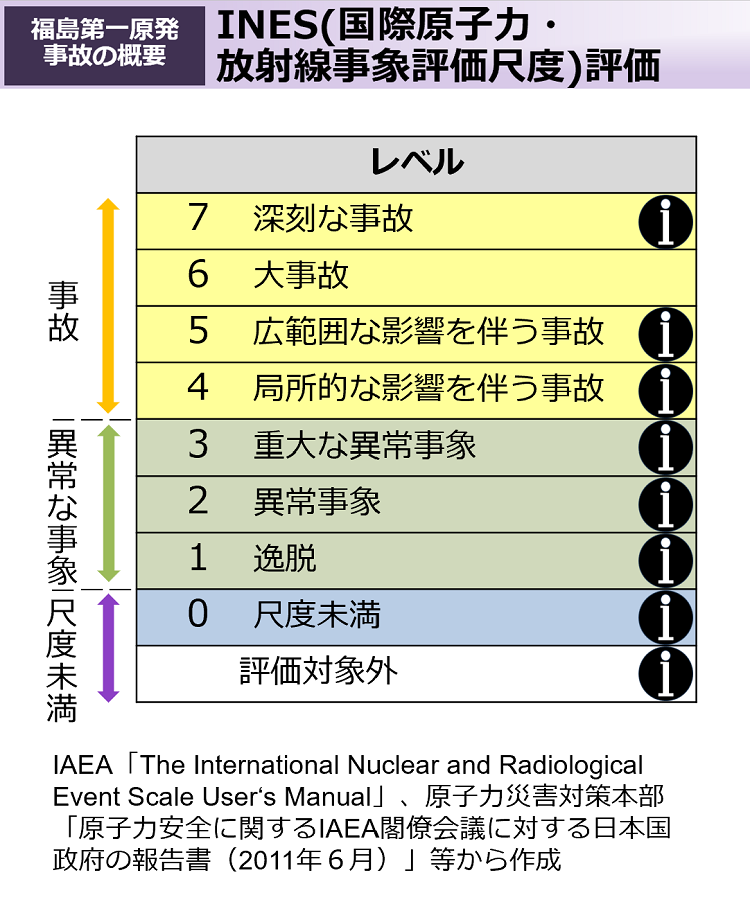 INES（国際原子力・放射線事象評価尺度）評価