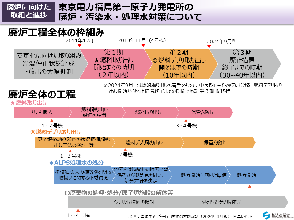 東京電力福島第一原子力発電所の廃炉・汚染水・処理水対策について