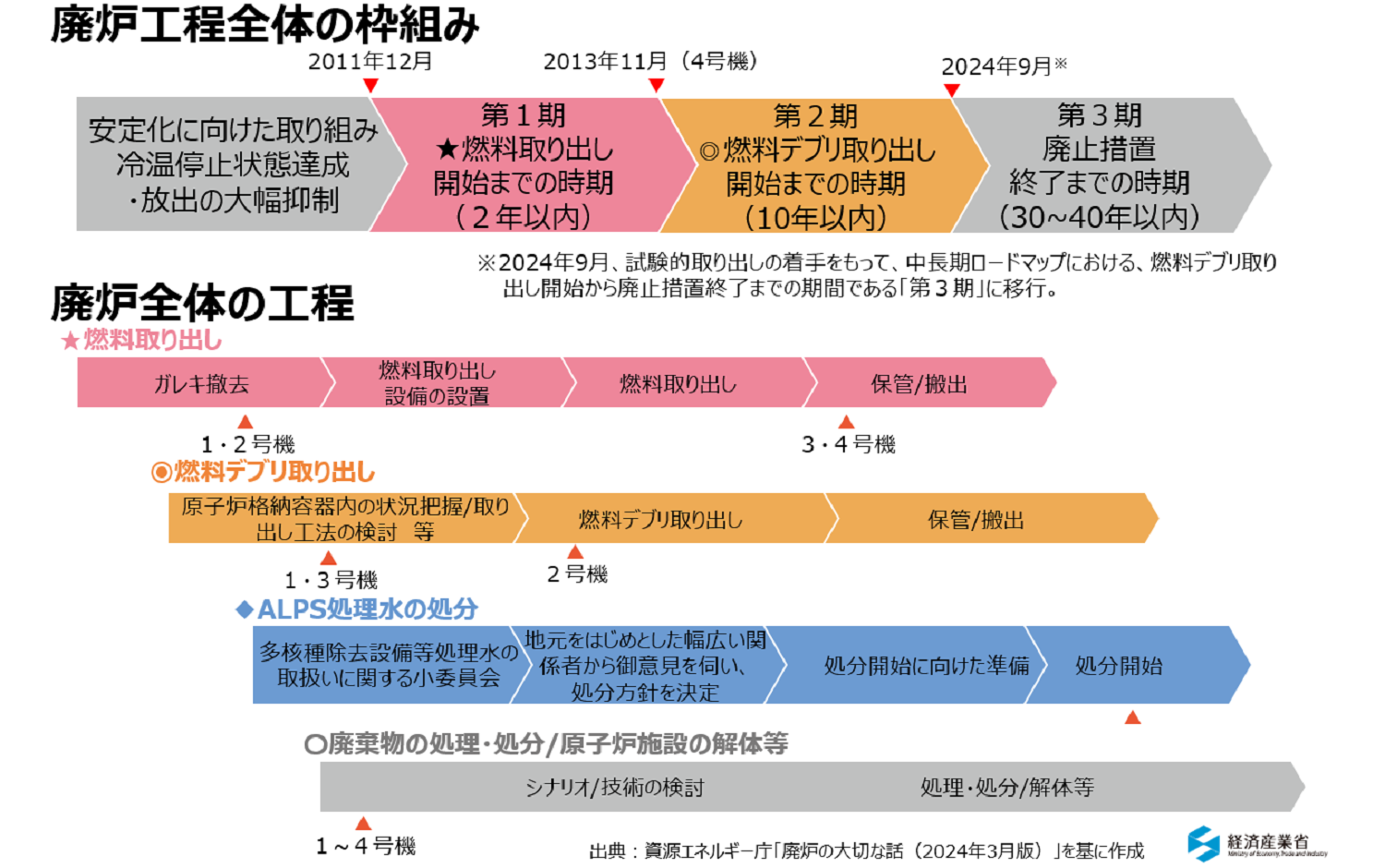 東京電力福島第一原子力発電所の廃炉・汚染水・処理水対策について