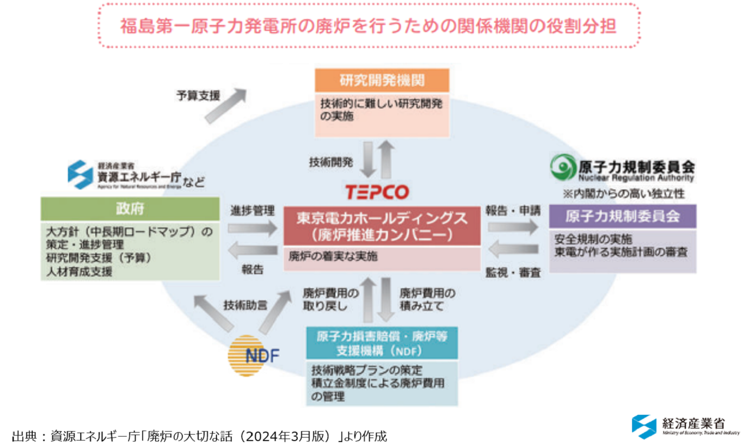 組織と役割について