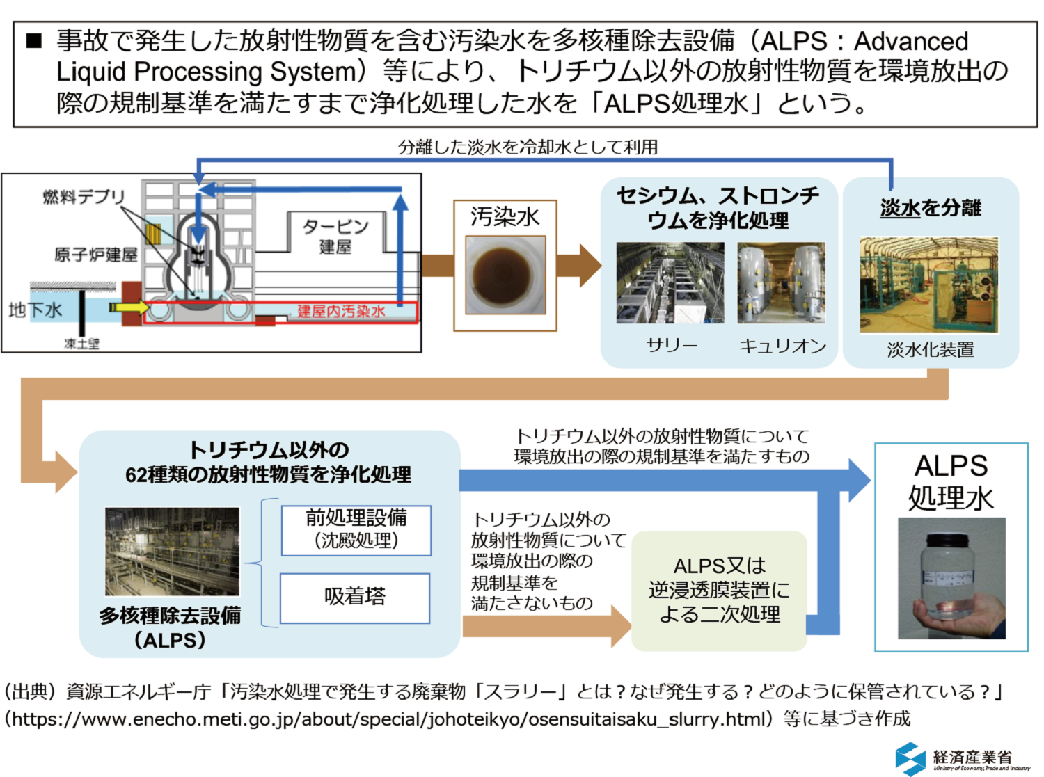 「ALPS処理水」とは　～汚染水の浄化処理～