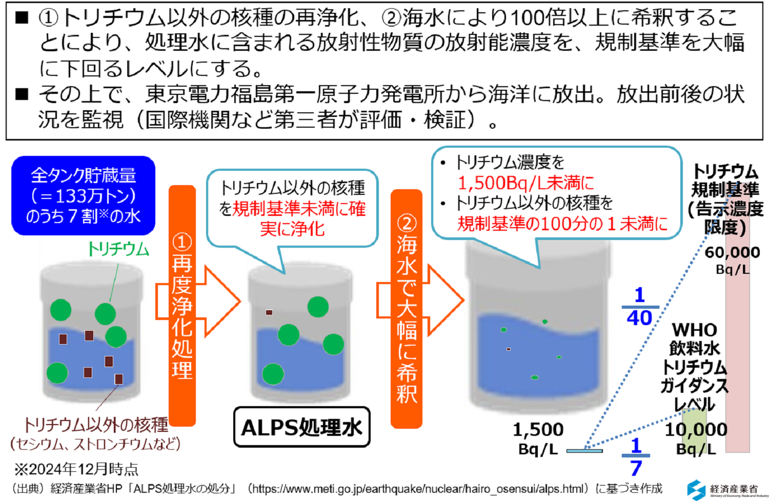 タンクに保管されている水の処理方法