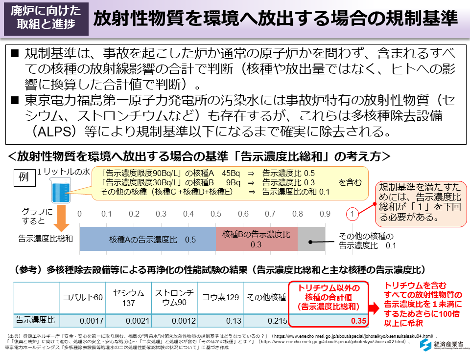 放射性物質を環境へ放出する場合の規制基準