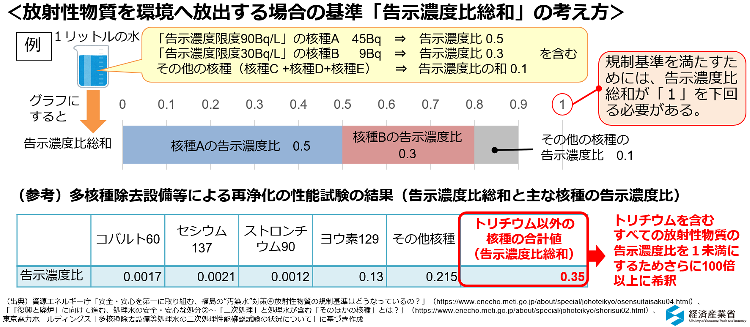 放射性物質を環境へ放出する場合の規制基準