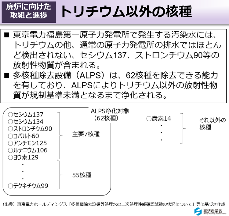 トリチウム以外の核種