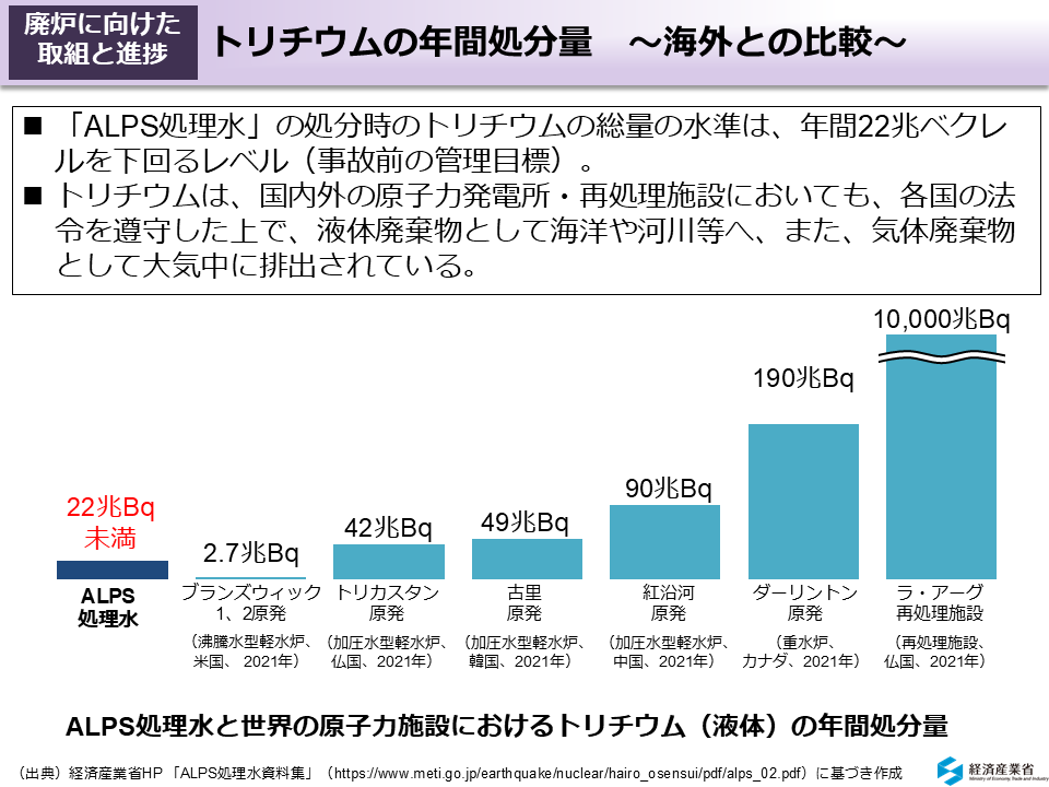 トリチウムの年間処分量　～海外との比較～