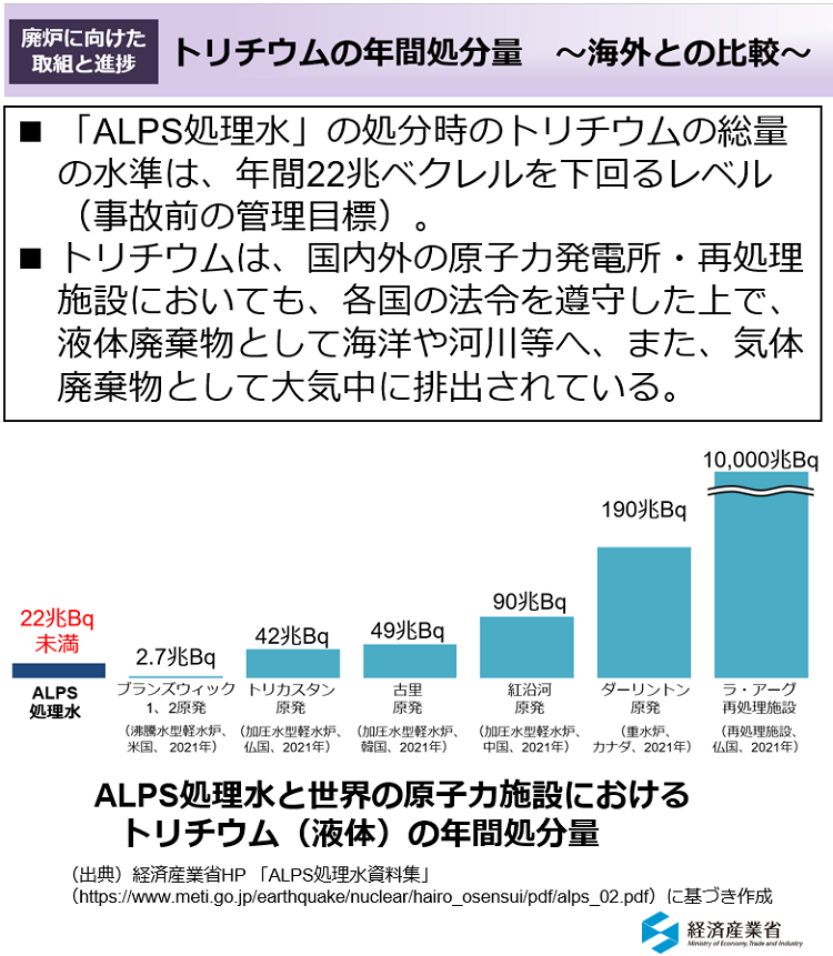 トリチウムの年間処分量　～海外との比較～