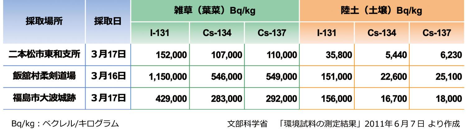 福島県の環境試料（東京電力福島第一原子力発電所事故直後）
