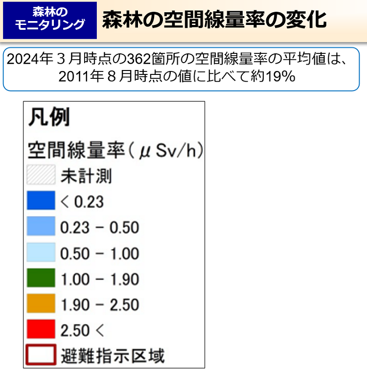 森林の空間線量率の変化