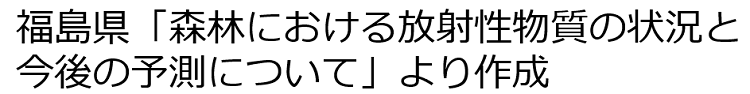 森林の空間線量率の変化