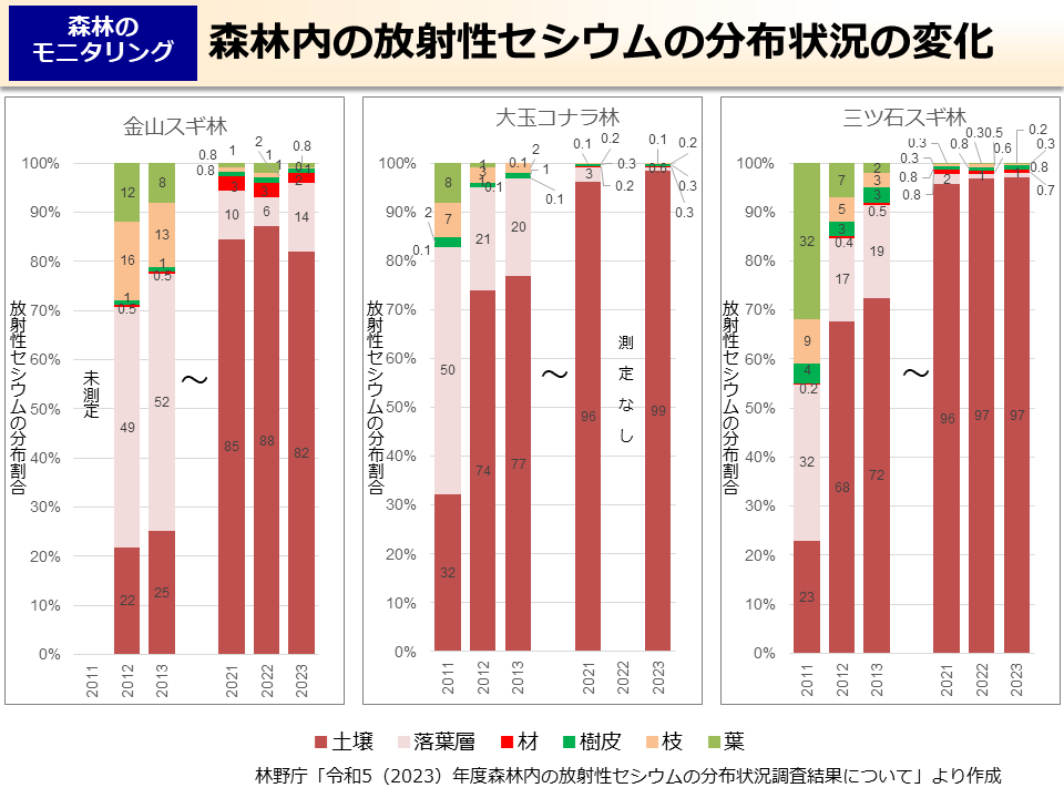 森林内の放射性セシウムの分布状況の変化