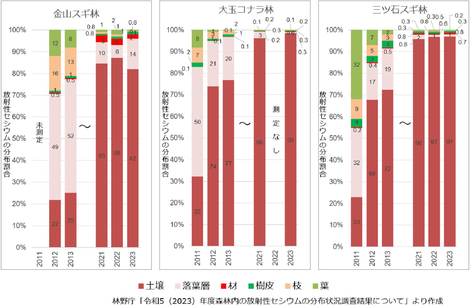 森林内の放射性セシウムの分布状況の変化