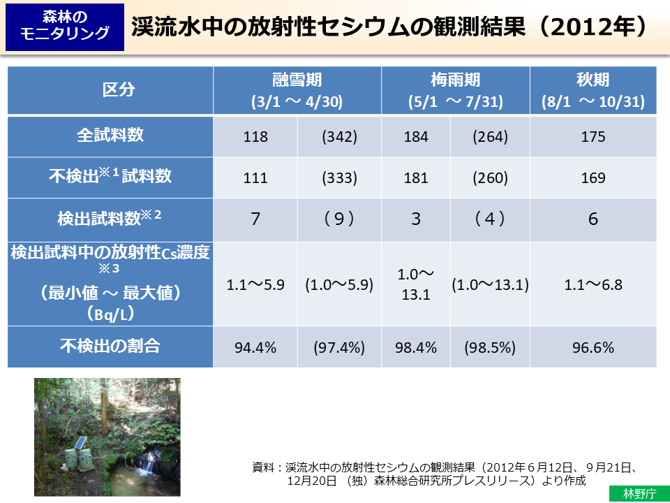 渓流水中の放射性セシウムの観測結果（2012年）