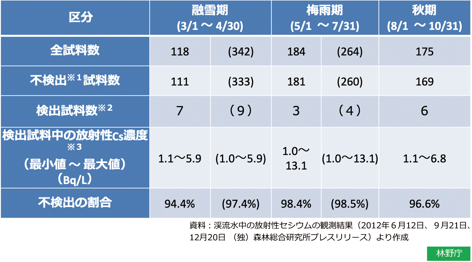 渓流水中の放射性セシウムの観測結果（2012年）