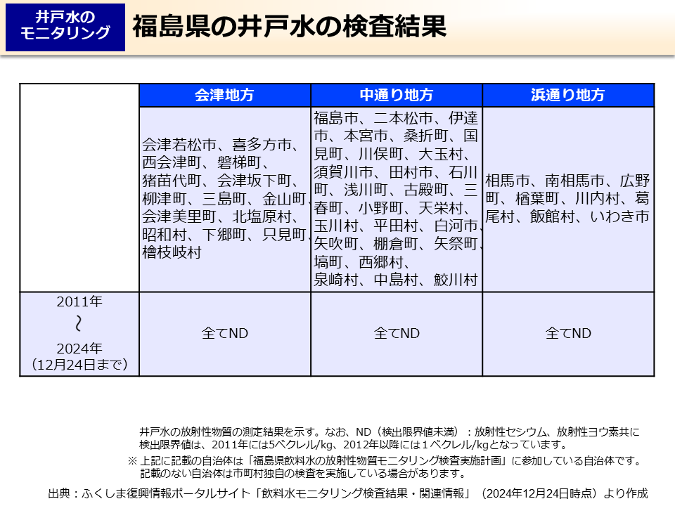 福島県の井戸水の検査結果
