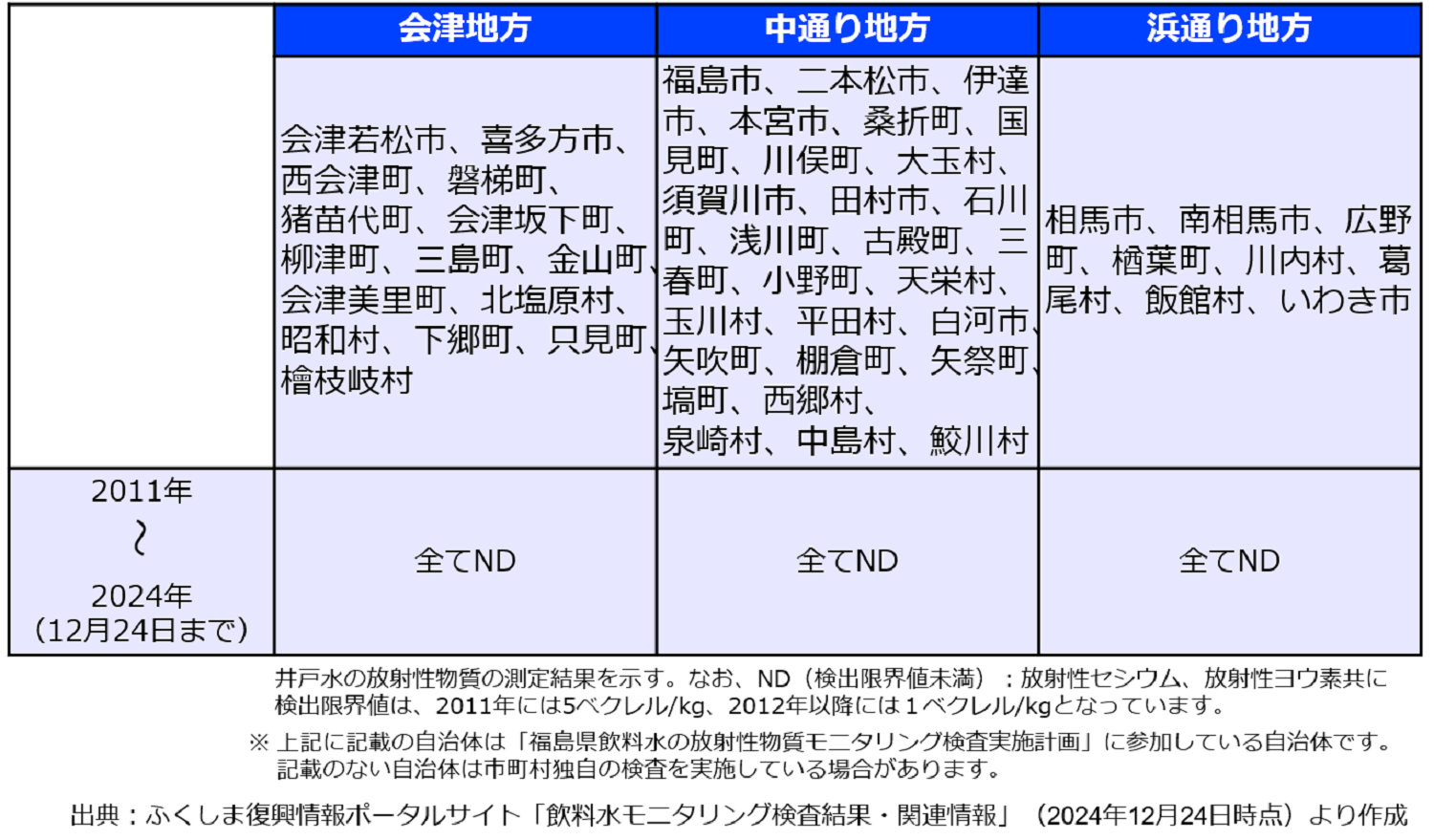 福島県の井戸水の検査結果