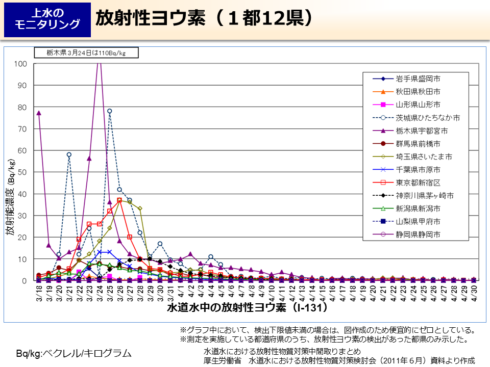 放射性ヨウ素（１都12県）
